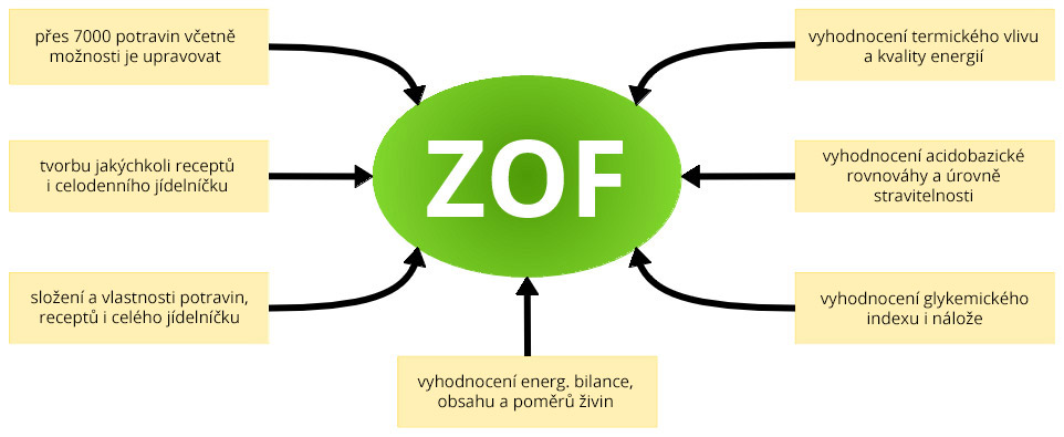 Aplikace ZOF